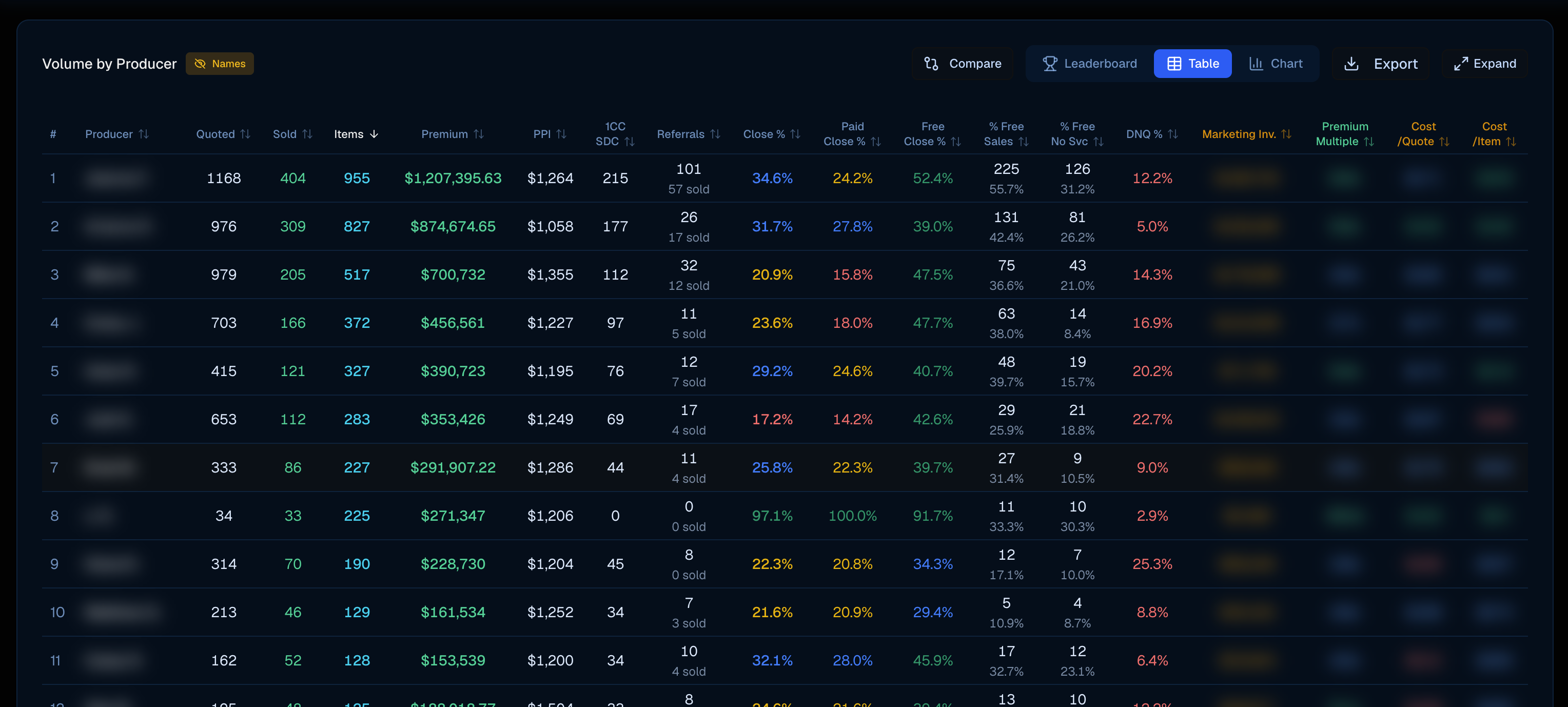 Producer leaderboard with close rate and premium tracking